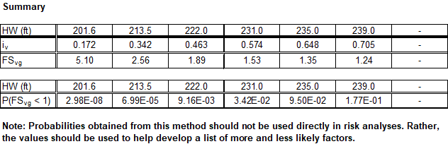 Step 2 of FOSM Reliability Analysis worksheet: Tabular output based on seepage analysis results.